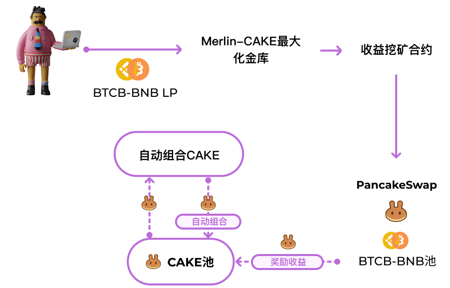 区块未来访谈||Merlin打造高效益的DeFi收益聚合平台